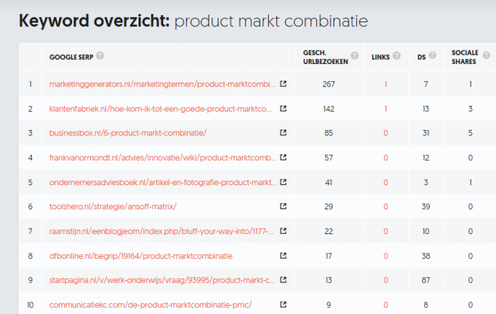 keyword overzicht