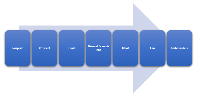 Purchase decision process